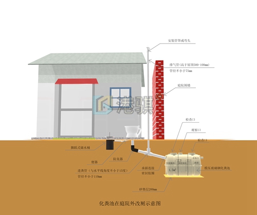 农村大缸厕所1.5立方三格式化粪池做法图片价格品牌厂家港骐