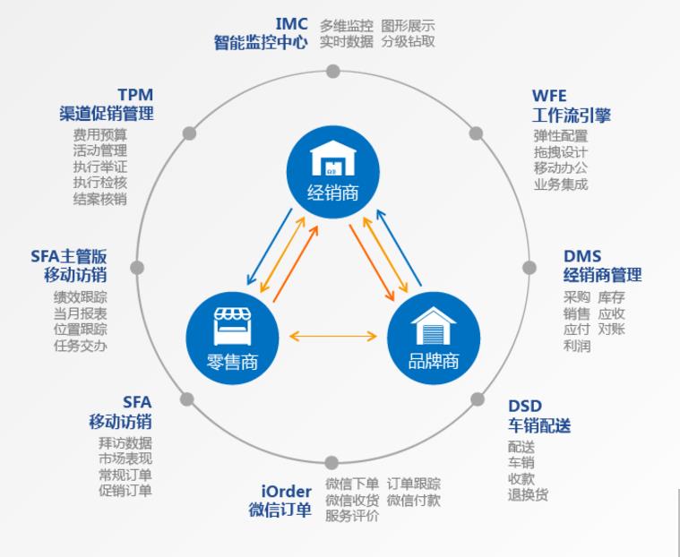 快消企业使用eBest SFA（销售自动化系统） 提升销售业绩