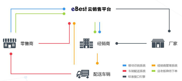 大佬们在用的快销品销售管理软件eBest