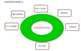 品質(zhì)預(yù)防管理
