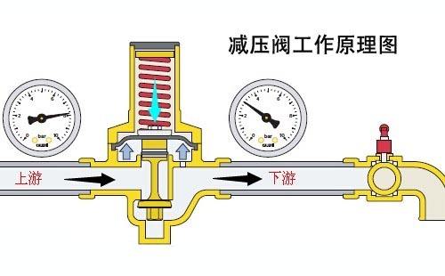 减压阀在使用时有哪些注意事项呢？