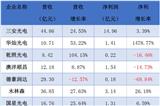 LED企業(yè)的第三季度財報如期而至