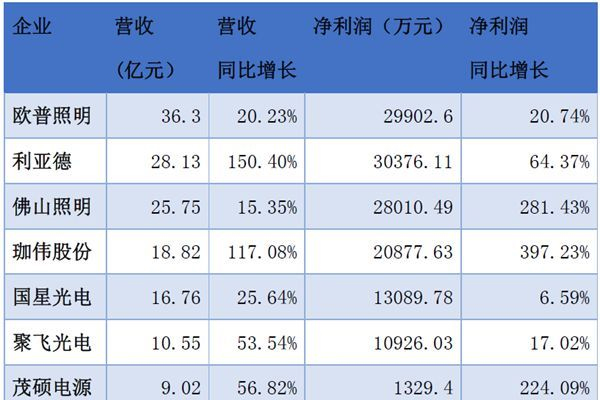 LED上市企业发布了第三季度业绩报告