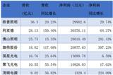 LED上市企業(yè)發(fā)布了第三季度業(yè)績報告