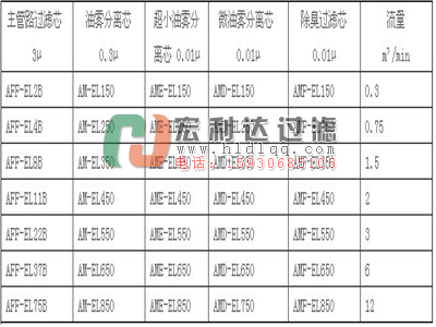 宏利達專業生產微霧分離濾芯AMD-EL250