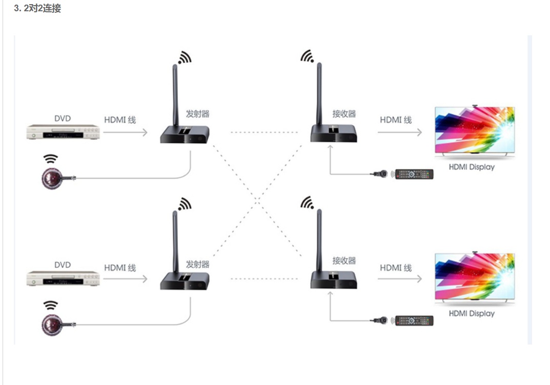HDMI無線傳輸器支持2對2切換