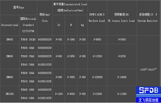 東莞全鋼防靜電地板|沈飛防靜電|沈飛全鋼防靜電地板