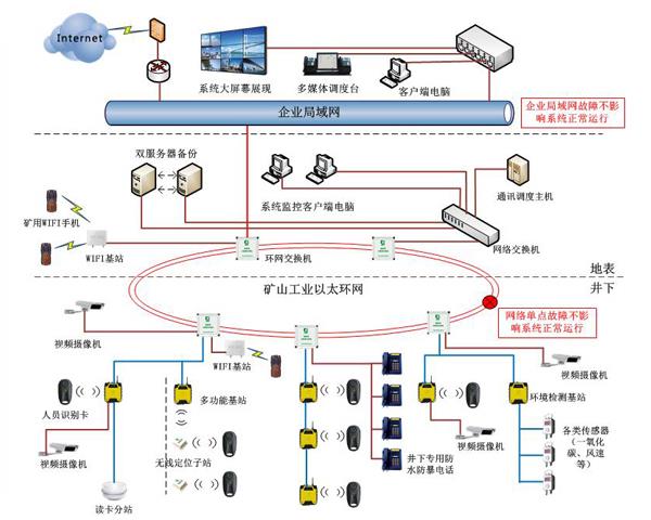 提供礦山人員定位系統公司電話