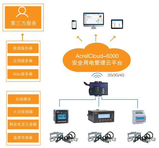 剩余电流电气火灾监控云平台