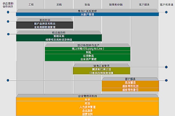 青岛SAP代理公司 SAP B1汽车制造业ERP服务商 北京达策