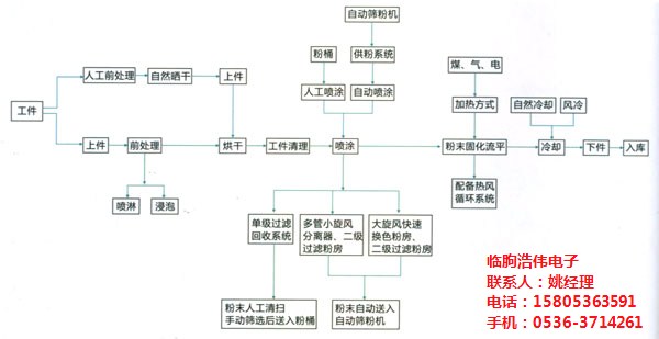 粉末喷涂设备、粉末涂装设备厂、浩伟电子(优质商家)