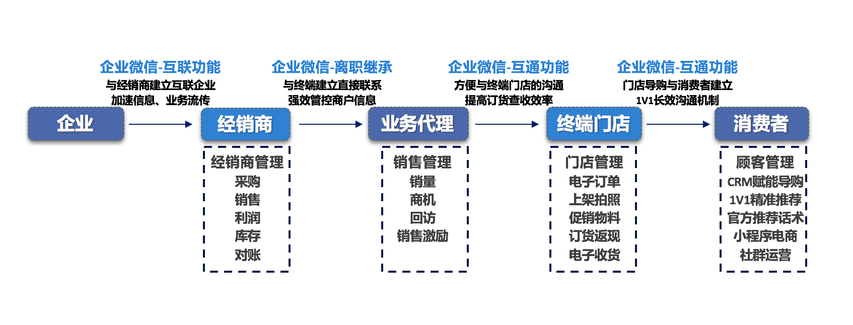 eBest好用的銷售管理系統(tǒng) 企業(yè)微信在快消行業(yè)的應(yīng)用