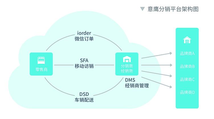 eBest意鹰分销平台 DSD车销配送系统