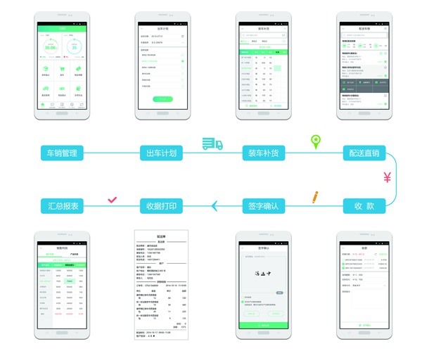 eBest移動銷售管理 SFA軟件系統解決方案