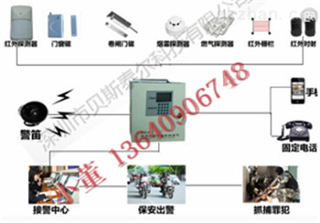 商鋪防盜聯網報警平臺