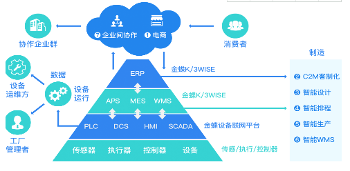 金蝶K/3 WISE車間智能生產(chǎn)管理系統(tǒng)原始圖片3