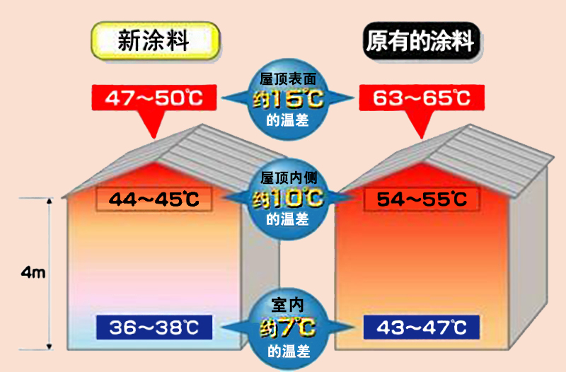 铂英特 反射隔热漆 屋顶涂料 厂房涂料 绝热涂料 外墙涂料