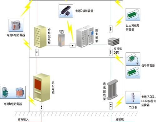 長沙機房防雷銷售