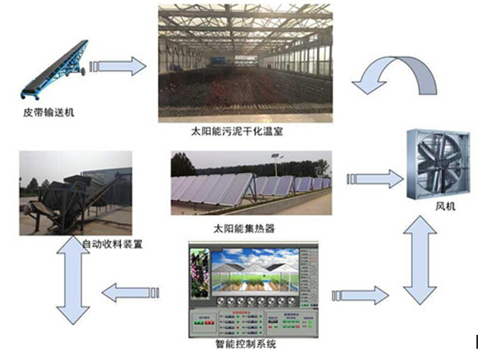 供應太陽能污泥干化處理溫室（污泥干燥）