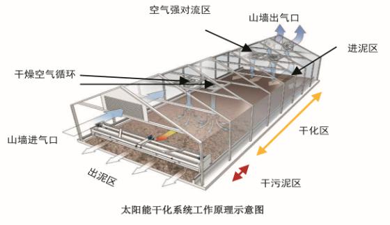 供應太陽能污泥干化處理溫室降低熱能成本