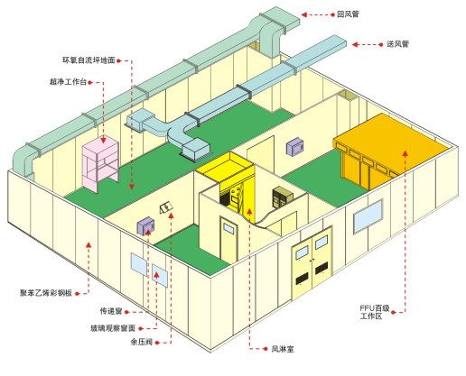 無錫無菌室設(shè)計施工_無菌室設(shè)計施工_健宜環(huán)?？萍?圖)