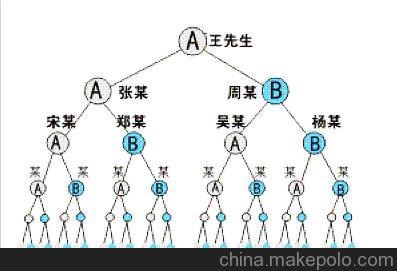 雙軌直銷管理系統哪家好