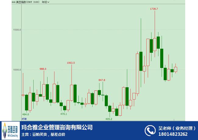 南京豆粕期權(quán)|瑪合雅咨詢|南京豆粕期權(quán)價(jià)格走勢(shì)