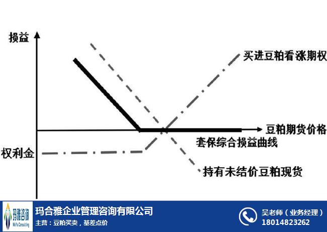 玛合雅咨询(图)_南京豆粕期权收购_南京豆粕期权