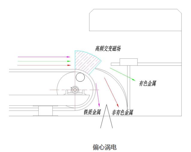 渦電流金屬分選機(jī)|渦電流|泰熊磁業(yè)