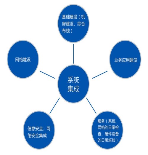 兰州信息系统集成报价