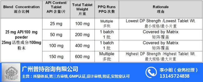 GMP认证价格、从化GMP认证、广州普持