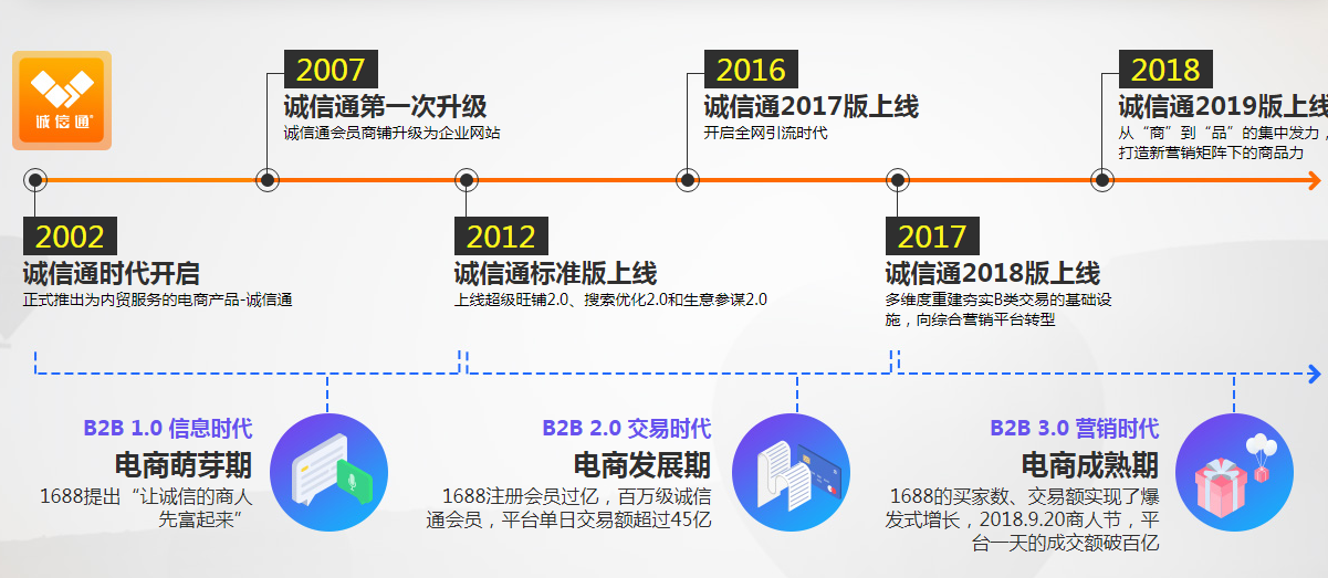 致力于中小企业电商发展的阿里巴巴诚信通（www.1688.com）发展历程