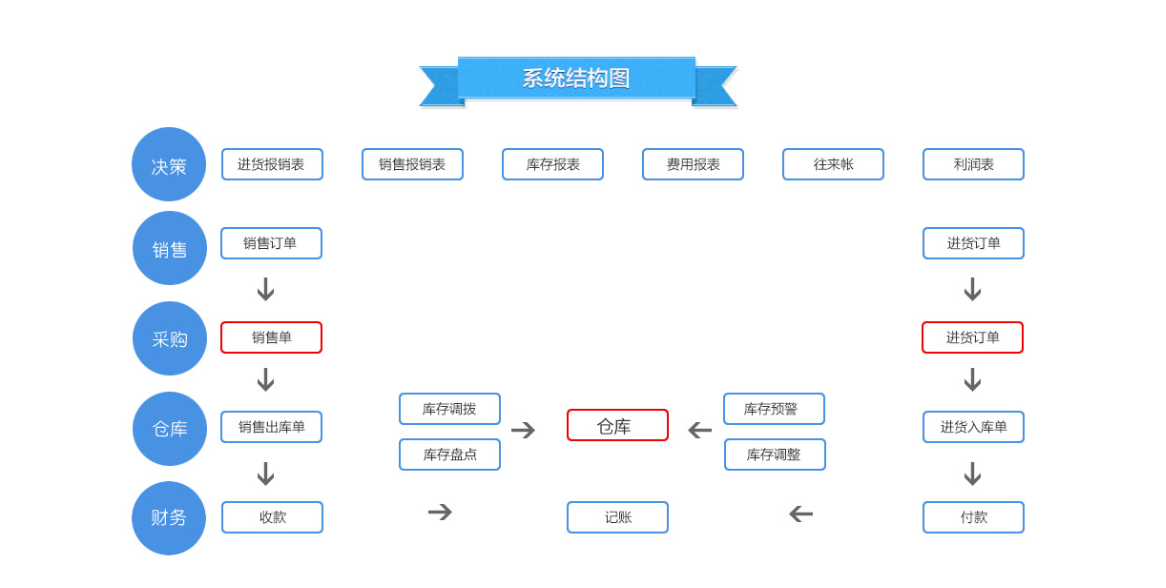 河南建博軟件科技-進銷存管理系統(tǒng)